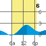 Tide chart for Laie Bay, Hawaii on 2025/08/6