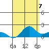 Tide chart for Laie Bay, Hawaii on 2025/08/7