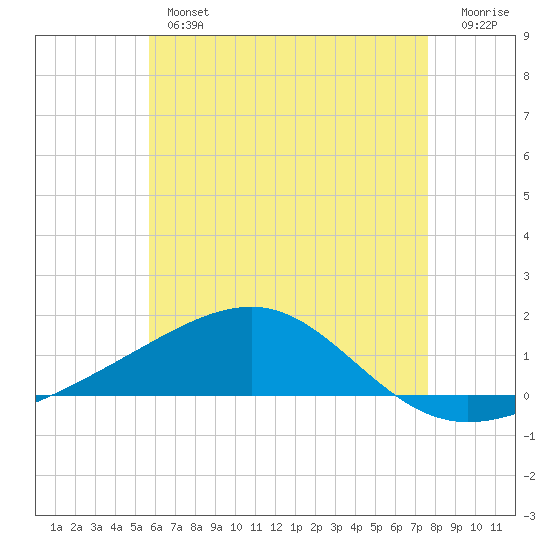 Tide Chart for 2021/05/27