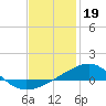 Tide chart for East Bay, Laird Bayou, St. Andrew Bay, Florida on 2023/01/19