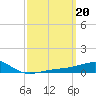 Tide chart for East Bay, Laird Bayou, St. Andrew Bay, Florida on 2023/03/20