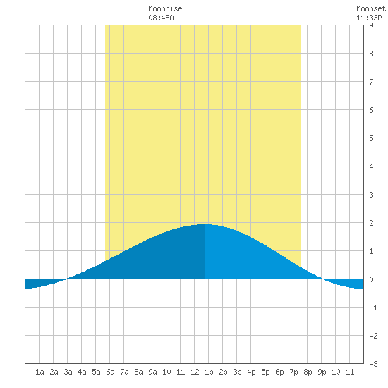 Tide Chart for 2023/05/23