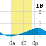 Tide chart for East Bay, Laird Bayou, St. Andrew Bay, Florida on 2023/12/10