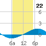 Tide chart for East Bay, Laird Bayou, St. Andrew Bay, Florida on 2024/01/22