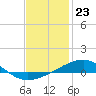 Tide chart for East Bay, Laird Bayou, St. Andrew Bay, Florida on 2024/01/23