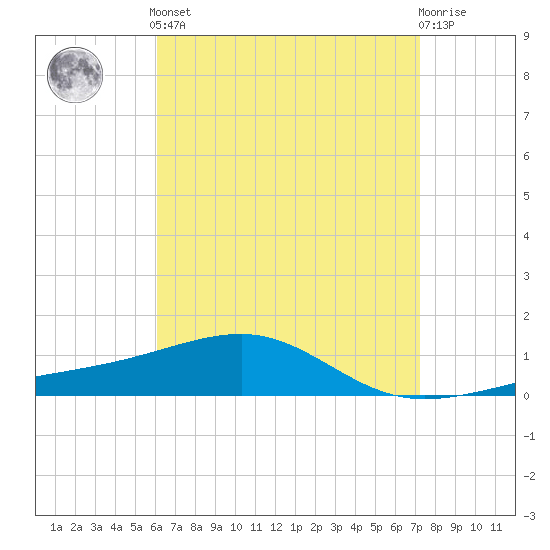 Tide Chart for 2024/04/23