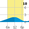 Tide chart for East Bay, Laird Bayou, Florida on 2025/08/10