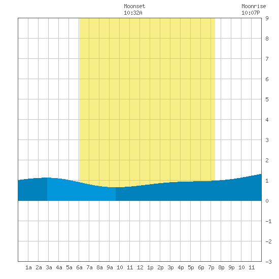 Tide chart for East Bay, Laird Bayou on 2025/08/13