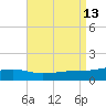 Tide chart for East Bay, Laird Bayou, Florida on 2025/08/13