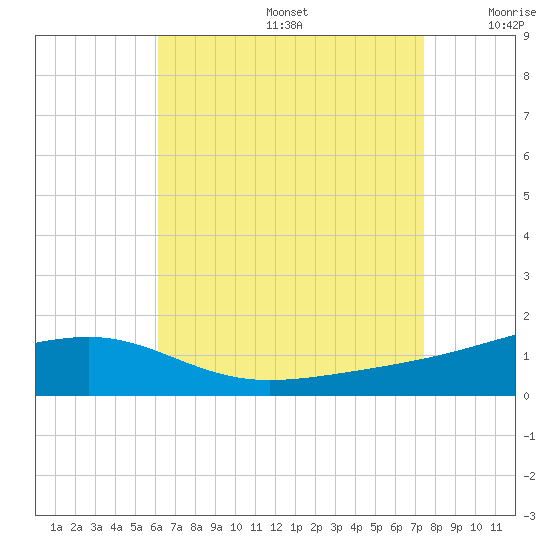 Tide chart for East Bay, Laird Bayou on 2025/08/14
