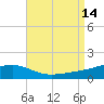 Tide chart for East Bay, Laird Bayou, Florida on 2025/08/14