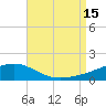 Tide chart for East Bay, Laird Bayou, Florida on 2025/08/15