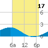 Tide chart for East Bay, Laird Bayou, Florida on 2025/08/17