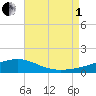 Tide chart for East Bay, Laird Bayou, Florida on 2025/08/1