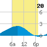 Tide chart for East Bay, Laird Bayou, Florida on 2025/08/20