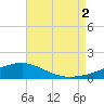 Tide chart for East Bay, Laird Bayou, Florida on 2025/08/2