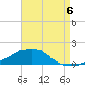 Tide chart for East Bay, Laird Bayou, Florida on 2025/08/6