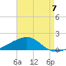Tide chart for East Bay, Laird Bayou, Florida on 2025/08/7
