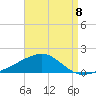 Tide chart for East Bay, Laird Bayou, Florida on 2025/08/8