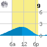 Tide chart for East Bay, Laird Bayou, Florida on 2025/08/9