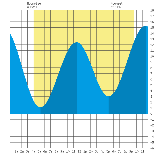 Tide Chart for 2021/06/6