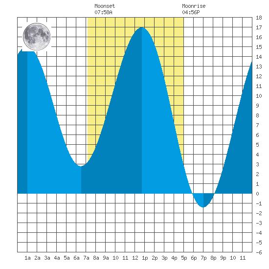 Tide Chart for 2022/02/16