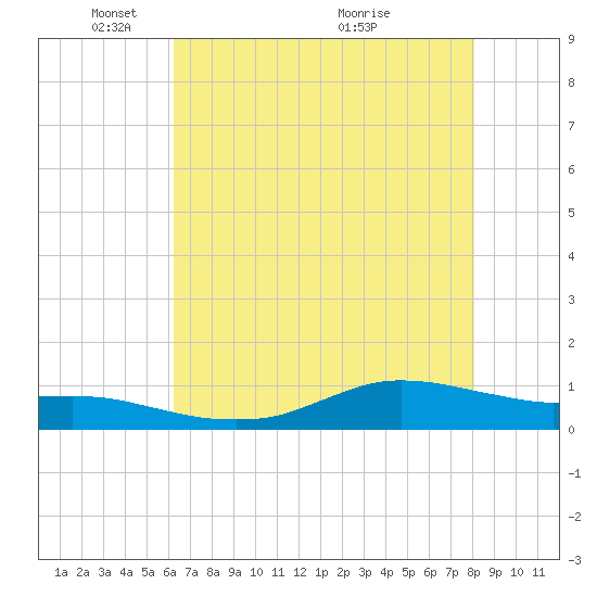 Tide Chart for 2021/05/20