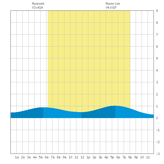 Tide Chart for 2021/05/22