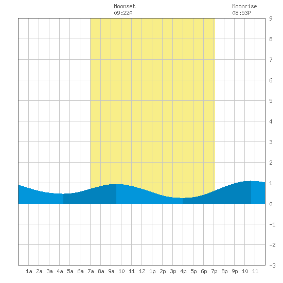 Tide Chart for 2021/09/23