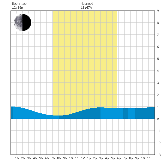 Tide Chart for 2022/01/25