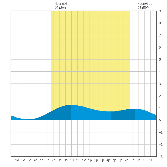 Tide Chart for 2022/04/17