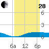 Tide chart for Lake Charles, Louisiana on 2023/03/28