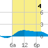 Tide chart for Lake Charles, Calcasieu River, Louisiana on 2023/07/4