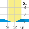 Tide chart for Lake Charles, Calcasieu River, Louisiana on 2024/01/21