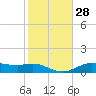Tide chart for Lake Charles, Calcasieu River, Louisiana on 2024/01/28