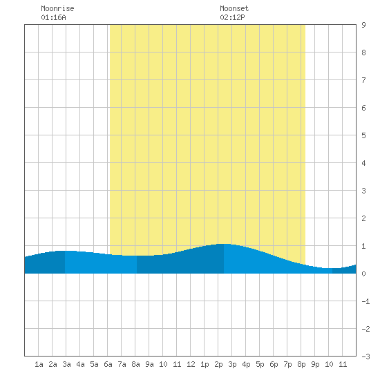 Tide Chart for 2024/06/29