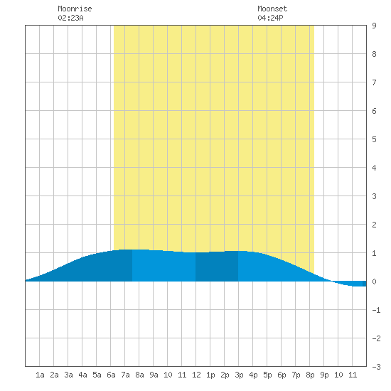 Tide Chart for 2024/07/1