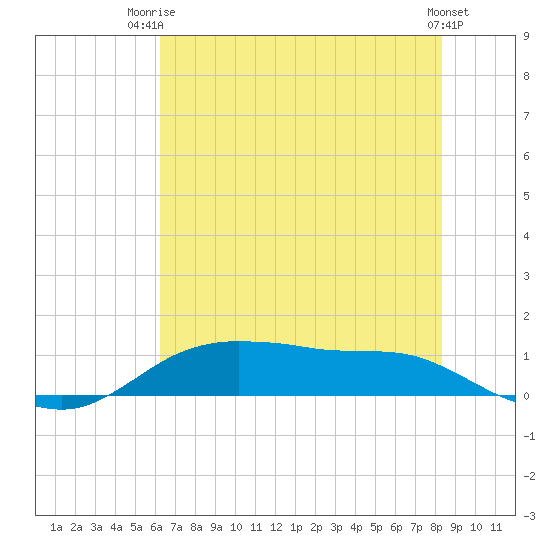 Tide Chart for 2024/07/4