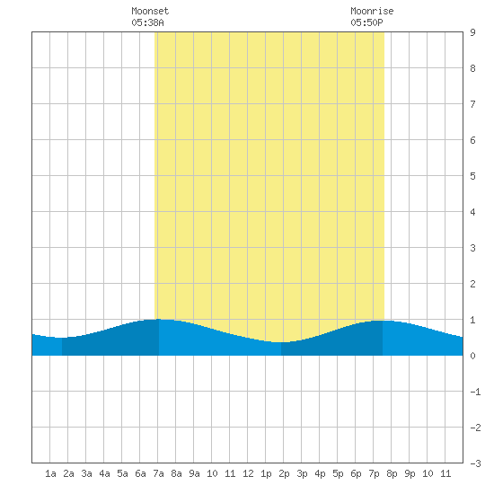 Tide chart for Lake Charles on 2025/04/10