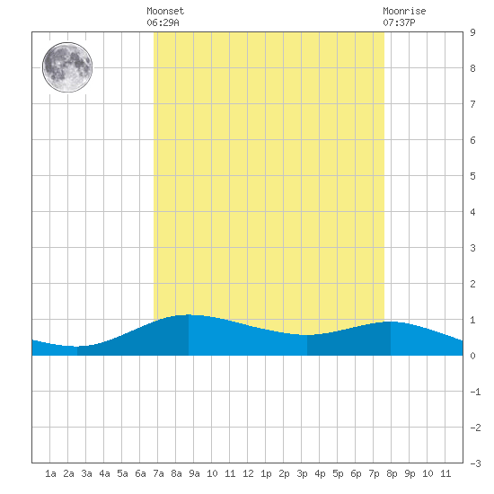 Tide chart for Lake Charles on 2025/04/12