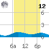 Tide chart for Lake Charles, Louisiana on 2025/04/12