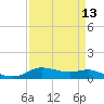 Tide chart for Lake Charles, Louisiana on 2025/04/13