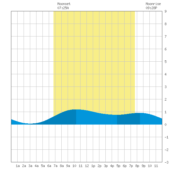 Tide chart for Lake Charles on 2025/04/14