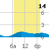 Tide chart for Lake Charles, Louisiana on 2025/04/14