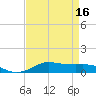 Tide chart for Lake Charles, Louisiana on 2025/04/16