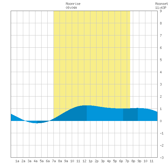 Tide chart for Lake Charles on 2025/04/01