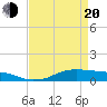 Tide chart for Lake Charles, Louisiana on 2025/04/20