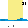 Tide chart for Lake Charles, Louisiana on 2025/04/23