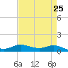 Tide chart for Lake Charles, Louisiana on 2025/04/25