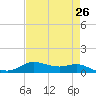 Tide chart for Lake Charles, Louisiana on 2025/04/26
